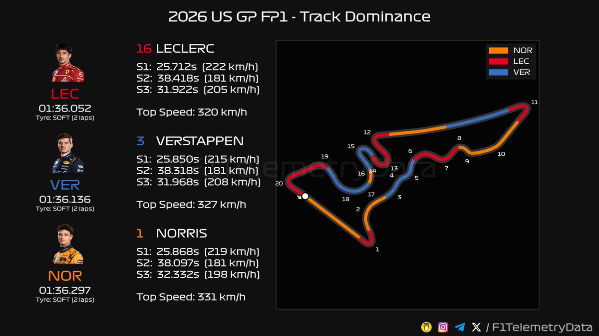 F1TelemetryData's tweet photo. 🏎 2026 #USGP
🏁 FP1 Telemetry Recap
⬇️ A thread (1/3) 🧵

#USGrandPrix #F1 #Formula1 #SkyF1 #SkyMotori https://t.co/wrOjH1q78s