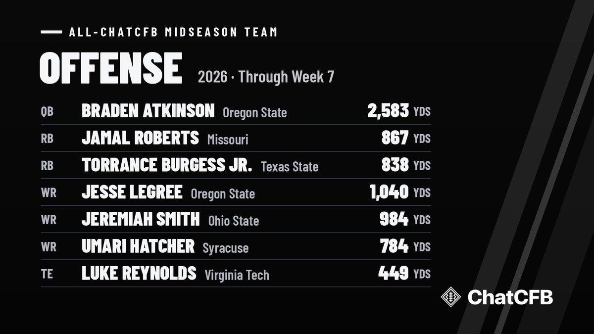 _ChatCFB's tweet photo. @UMassFootball @UKFootball @oregonfootball @OhioStateFB @UNMLoboFB @JMUFootball @BYUfootball @coach_bnapier @UCLAFootball @Utah_Football @Braden_Atkinson @BeaverFootball @0fficialmal20 @MizzouFootball @jlegree24 @ColinSimmons__ @TexasFootball @LouisvilleFB @CalFootball Midseason Trophy: All-ChatCFB Team

Unranked Oregon State put a quarterback, a receiver and a linebacker on this team. Texas State's Torrance Burgess Jr. made the backfield, and Toledo and La Tech crashed the defense. Argue away.

#CollegeFootball #ChatCFB #CFB https://t.co/OobkjBN5WF