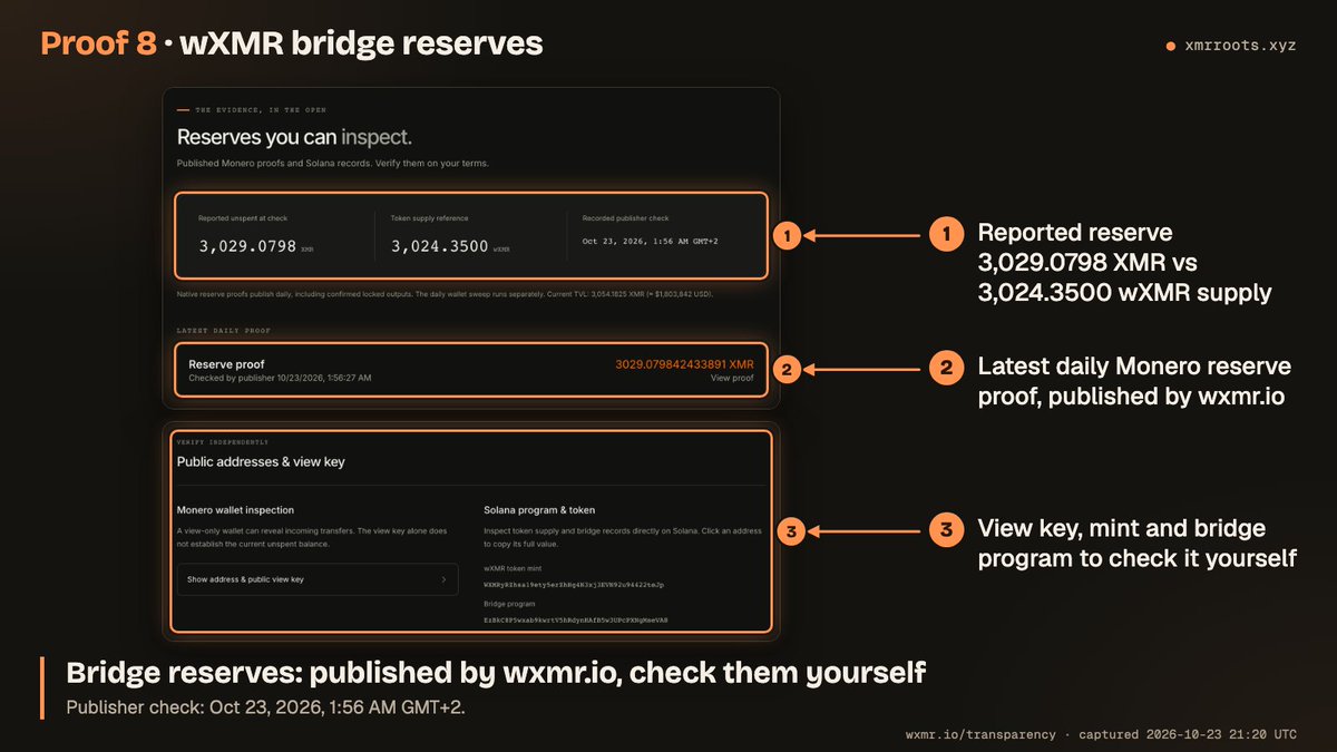 xmrroots's tweet photo. “where are the reserves?”

xmr roots never holds your XMR. the bridge is https://t.co/TY5bOLM8Kx, independent, and it publishes its reserve information and how to verify it:
https://t.co/g6okB9OU5C

its frontend and integration code:
https://t.co/bDDdBlLU2D

a completed withdrawal proves that payment. reserve backing is a separate question, which is why we link both.