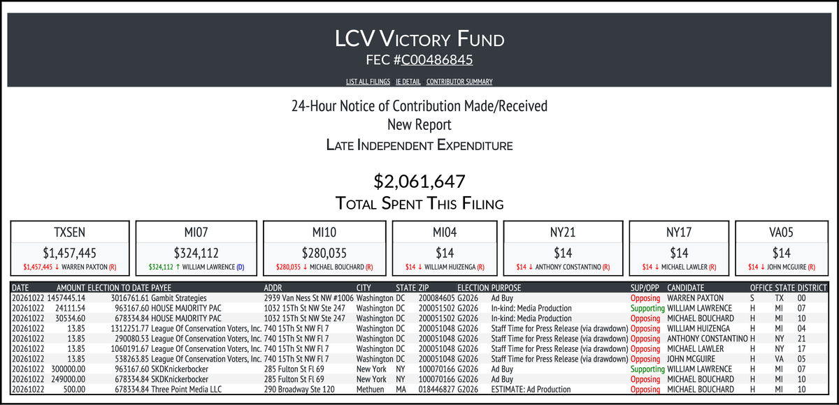 CATargetBot0001's tweet photo. NEW FEC F24
LCV VICTORY FUND
$2,061,647-> #TXSEN #MI07 #MI10 #MI04 #NY21 #NY17 #VA05
https://t.co/Cw3OIoxKHU https://t.co/LH12eTnehS