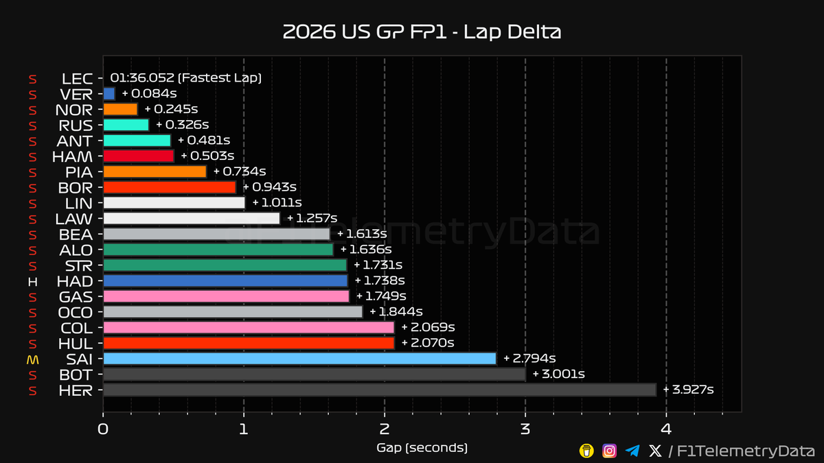 F1TelemetryData's tweet photo. 🏎 2026 #USGP
🏁 FP1 Telemetry Recap
⬇️ A thread (1/3) 🧵

#USGrandPrix #F1 #Formula1 #SkyF1 #SkyMotori https://t.co/wrOjH1q78s