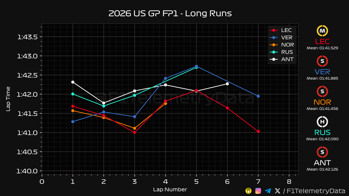F1TelemetryData's tweet photo. 🏎 2026 #USGP
🏁 FP1 Telemetry Recap
⬇️ A thread (1/3) 🧵

#USGrandPrix #F1 #Formula1 #SkyF1 #SkyMotori https://t.co/wrOjH1q78s