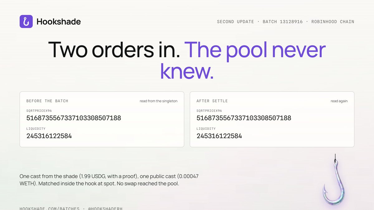 HookshadeRH's tweet photo. New: the shade is open.

A shaded cast and a public cast landed in one batch, matched inside, and the pool's price and liquidity came back unchanged. Proof on the batches page.

https://t.co/vZLjXAz96m https://t.co/NvmnwmZ6Sx