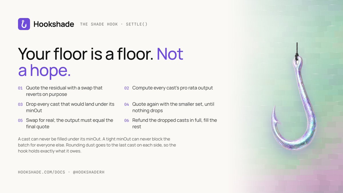 HookshadeRH's tweet photo. Your floor is a floor, not a hope.

Settle quotes the residual with a self-reverting swap, drops every cast under its minOut, re-quotes until nothing drops, then swaps for real. Refunds in full. Nobody's floor can block the batch. https://t.co/xPne0l2AZd