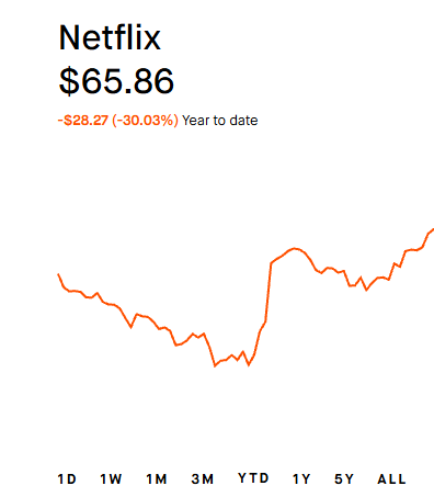 Mapago9's tweet photo. What went wrong for $NFLX https://t.co/U23Z3Owhnv