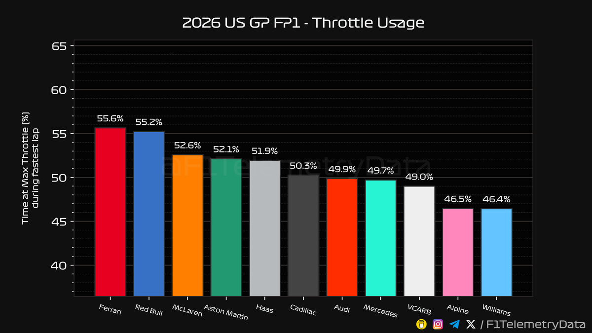 F1TelemetryData's tweet photo. 🏎 2026 #USGP
🏁 FP1 Telemetry Recap (2/3)

#USGrandPrix #F1 #Formula1 #SkyF1 #SkyMotori https://t.co/PdBn2C7hRu