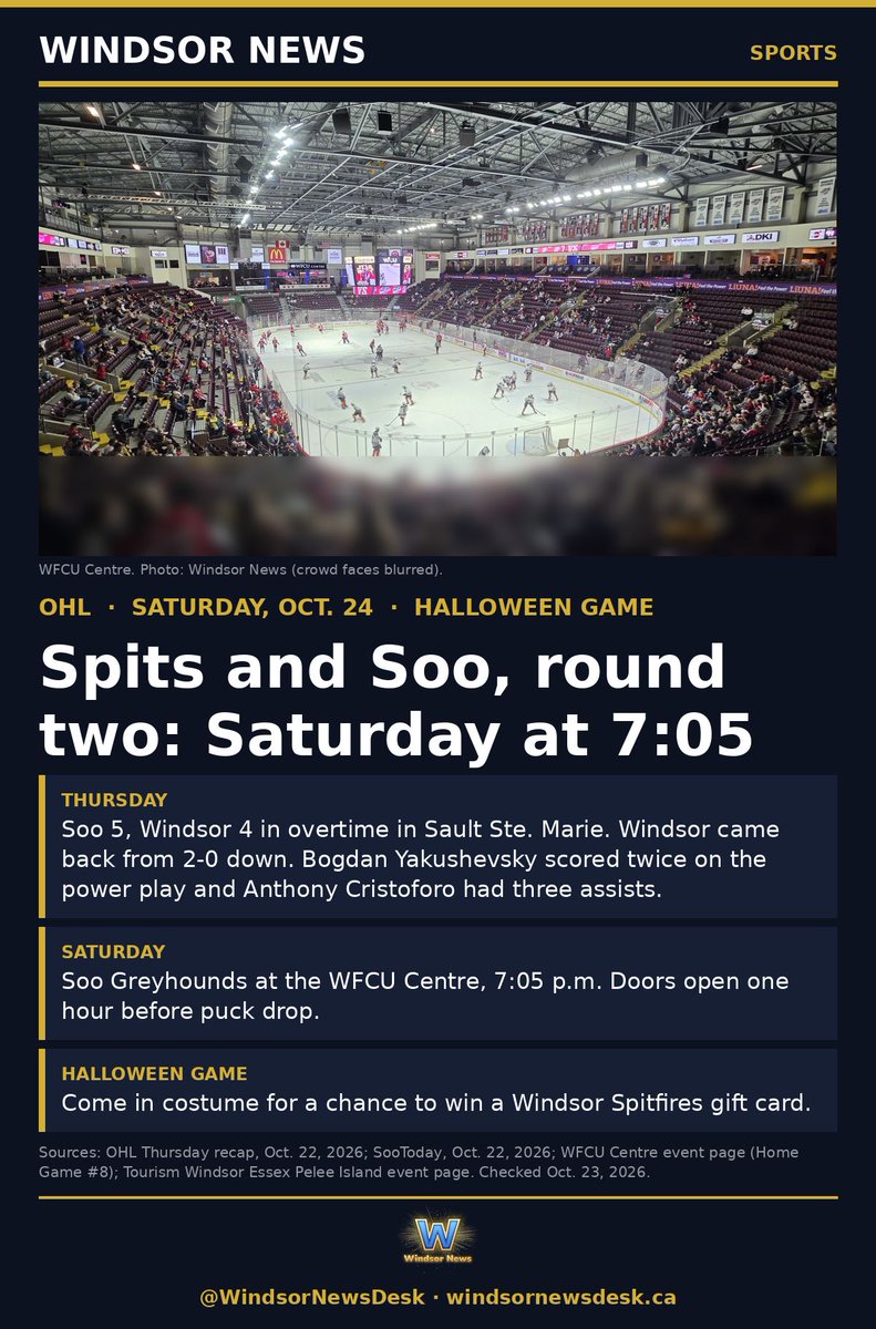 WindsorNewsDesk's tweet photo. Round two Saturday. The Soo beat the Spits 5-4 in overtime Thursday after Windsor rallied from 2-0 down.

The rematch is at the WFCU Centre, Saturday at 7:05 p.m. It's Halloween night: come in costume for a chance at a Spitfires gift card.

#Spitfires #YQG https://t.co/ylYsyJdwyc