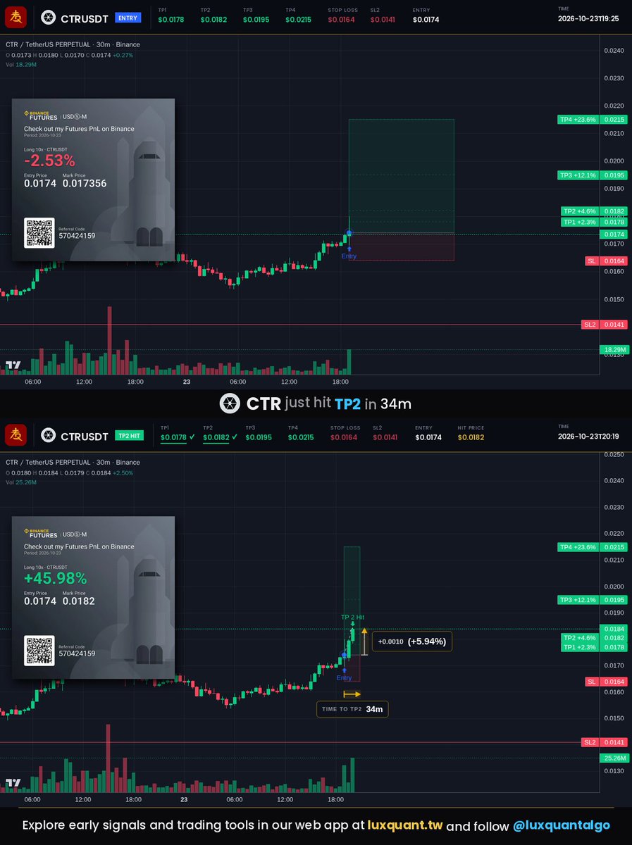 luxquantalgo's tweet photo. $CTR reached TP2. The chart high reached +5.94% spot from entry.
#CTR #CTRUSDT #LuxQuant https://t.co/aKYBFWOH2d