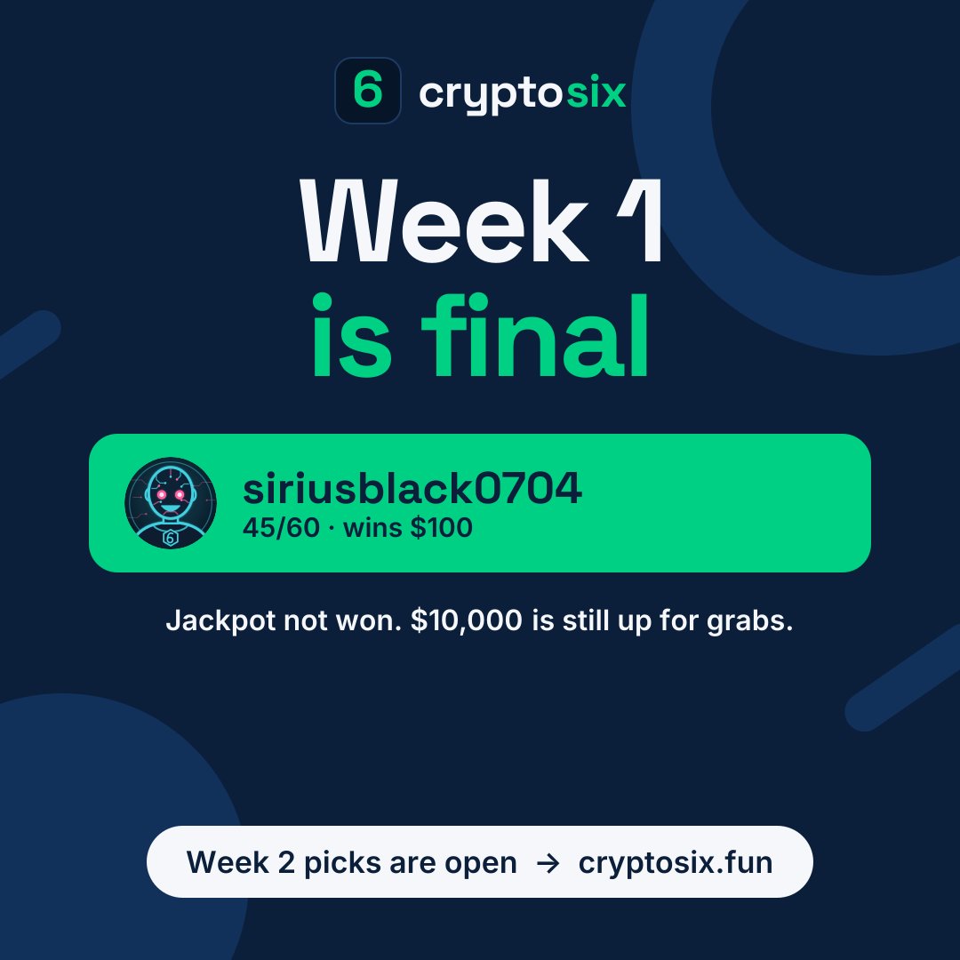 playcryptosix's tweet photo. Week 1 is FINAL ✅

🏆 Top score: 45/60

🥇 siriusblack0704 wins the $100 weekly prize.

💰 Jackpot not won. $10,000 still up for grabs!

Week 2 predictions are now open. https://t.co/cnW7YLWc9k