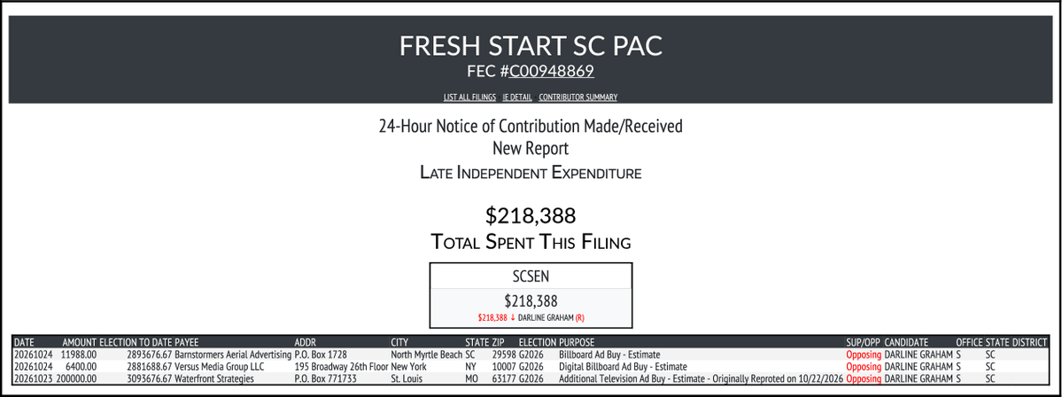 CATargetBot0001's tweet photo. NEW FEC F24
FRESH START SC PAC
$218,388-> #SCSEN
https://t.co/MkPeu9t2h8 https://t.co/xvg6mddrw6