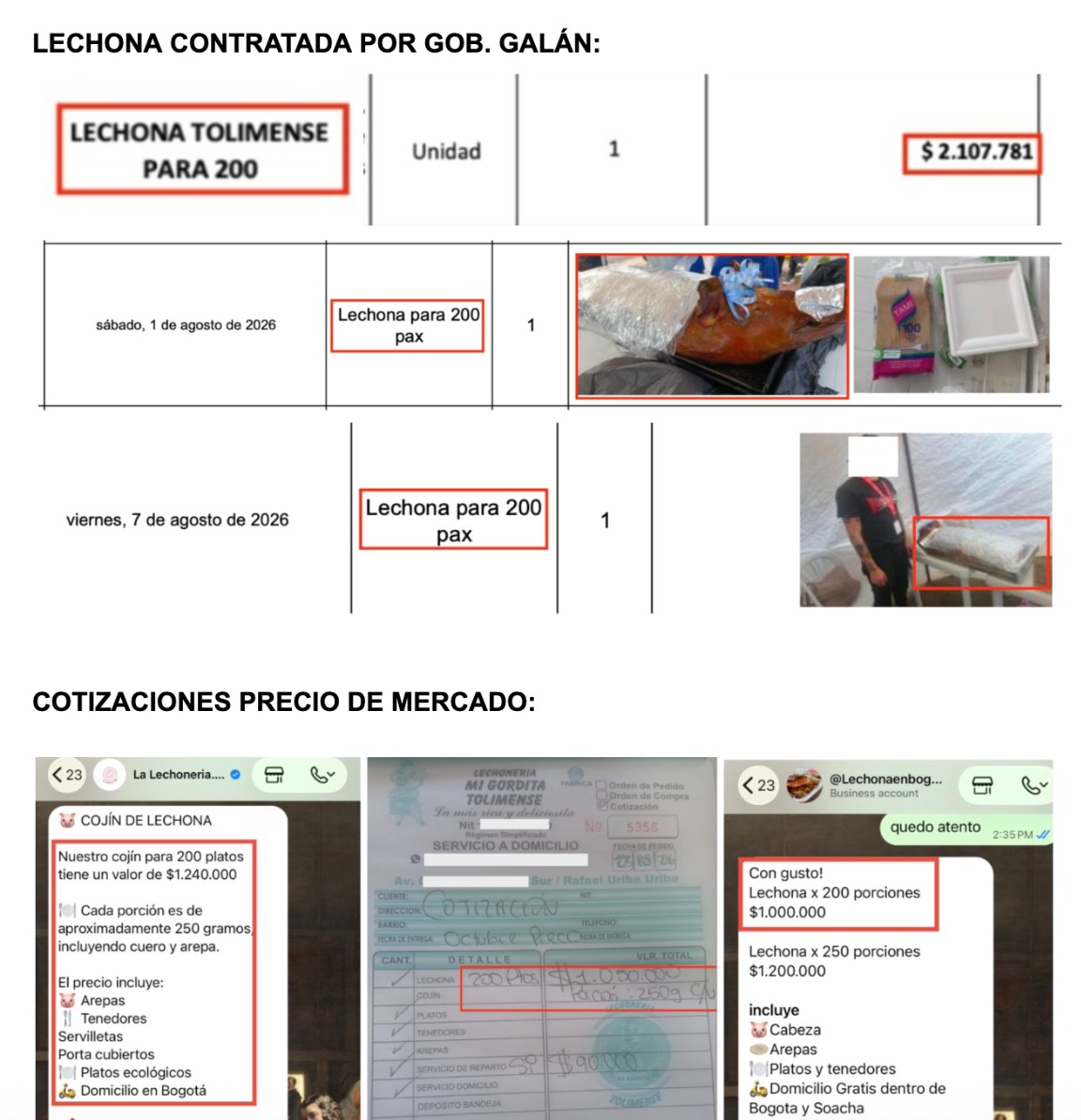 dianadiago's tweet photo. ¿Alcalde @CarlosFGalan , por qué destinaron 500 millones de pesos para un contrato de banquetes (catering) en Barrios Unidos?

Y lo peor: repartieron lechonas, el símbolo de la politiquería, y las pagaron a 2 millones 100 mil cuando en el mercado cuestan la mitad.

Tablas de quesos a 500 mil, servicio de meseros, platos y manteles a 1.700.000 por día.

¿Para esto le metieron la mano al bolsillo de los bogotanos con la nefasta reforma tributaria? ¿Para derrochar? 

Esto no es justo con la ciudadanía. Mientras los bogotanos están llenos de necesidades, y viven inseguros, ustedes se gastan la plata de los impuestos en bonos, repartiendo lechona, en meseros para que les lleven el colágeno, T-bone, salmón,  ¡en tablas de quesos!

¡Bogotá necesita una explicación!