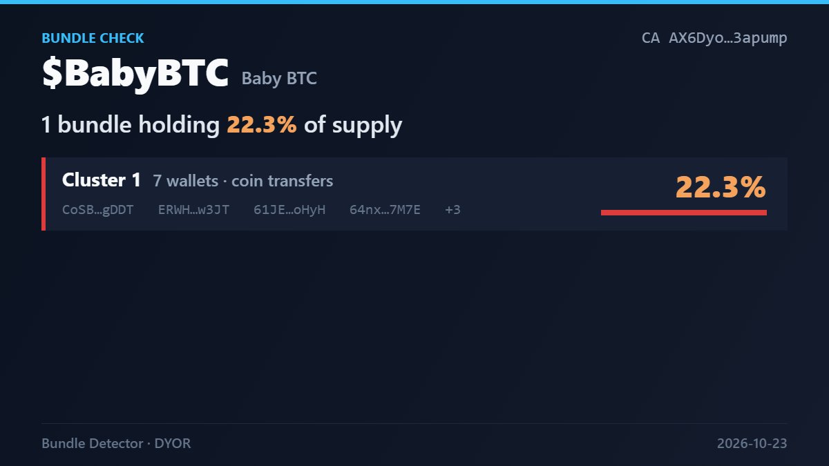 1__PK__1's tweet photo. ⚠️ 1 bundle holding 22.3% of $BabyBTC

CA: AX6DyoC6vUh6R1FGeXbnQRK9K8y1ACATir8oQN3apump

Cluster 1: 7 wallets · 22.3%

DYOR 

Dev you cant even bundle a coin ? Your bundle is linked to your dev wallet https://t.co/a92oD7pqRm