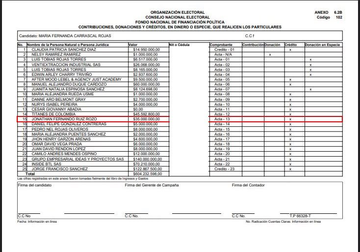 alejodebedout's tweet photo. Ya que @MafeCarrascal me desbloqueó gracias a una tutela que le puse ante un juez, les traigo esta perlita muy rara y sospechosa.

Mafe, en tus cuentas claras del CNE, documentos oficiales, aparece Jonathan Fernando Ruiz Rozo con un abono de $10 millones en el anexo 6.8B de gastos de administración por “cuenta #01 servicios profesionales”, y en el mismo anexo otros $35 millones registrados como “crédito saldo contrato director”. Esos mismos $35 millones figuran como crédito en el anexo 6.2B (Acta-13) y como obligación pendiente en el anexo 6.13B bajo el concepto “VR. crédito saldo contrato director jurídico cuenta #01”. Y en el Excel oficial de la Cámara “Miembros UTL septiembre 2026”, el mismo Jonathan Fernando Ruiz Rozo aparece vinculado a tu UTL desde el 9 de septiembre de 2026 como Asistente II, cobrando $7.003.620 al mes con plata pública.

La campaña le pagó $10 millones; al parecer, le quedó debiendo $35 millones por un contrato de director jurídico… y meses después el mismo señor está en tu nómina de la Cámara. ¿Qué raro, no? ¿No será que le estás pagando lo que le debes de la campaña con recursos públicos del sueldo de la UTL? Con estas mañas del petrismo, muy fácil, ¿no? Sabe cositas, Mafe.

No me vaya a volver a bloquear 🤪

Todos los documentos están públicos. Cualquiera los puede descargar y revisar.