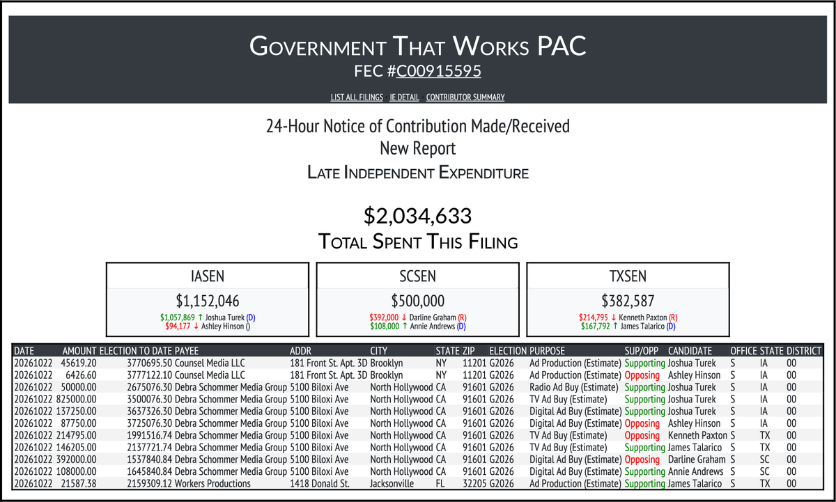 CATargetBot0001's tweet photo. NEW FEC F24
GOVERNMENT THAT WORKS PAC
$2,034,633-> #IASEN #SCSEN #TXSEN
https://t.co/q3X0S9CvHD https://t.co/mqFMq4Gpgh