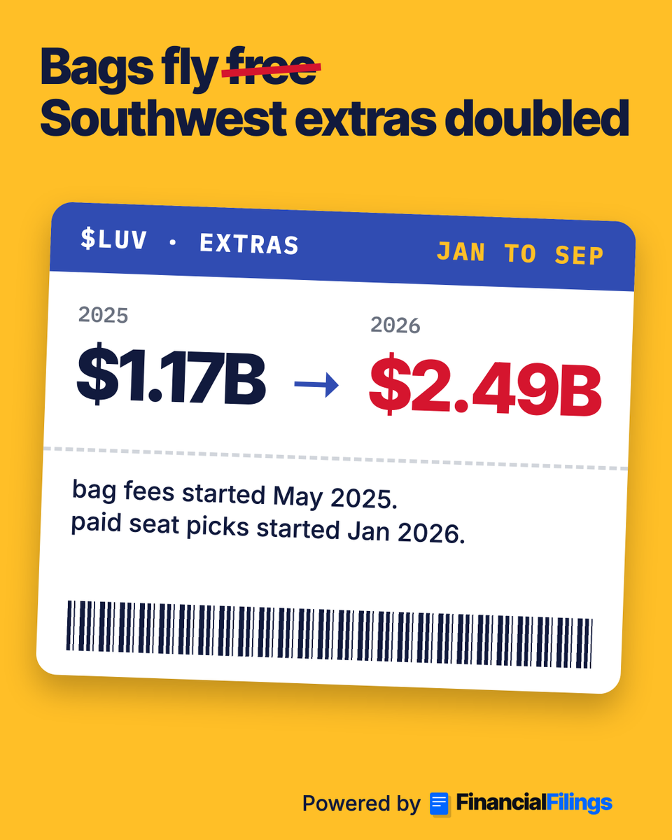 SchepkeTilman's tweet photo. $LUV made $2.49B off bag fees and seat picks this year. it was $1.17B last year. bags fly free was a nice era https://t.co/g26jTj0Oaz