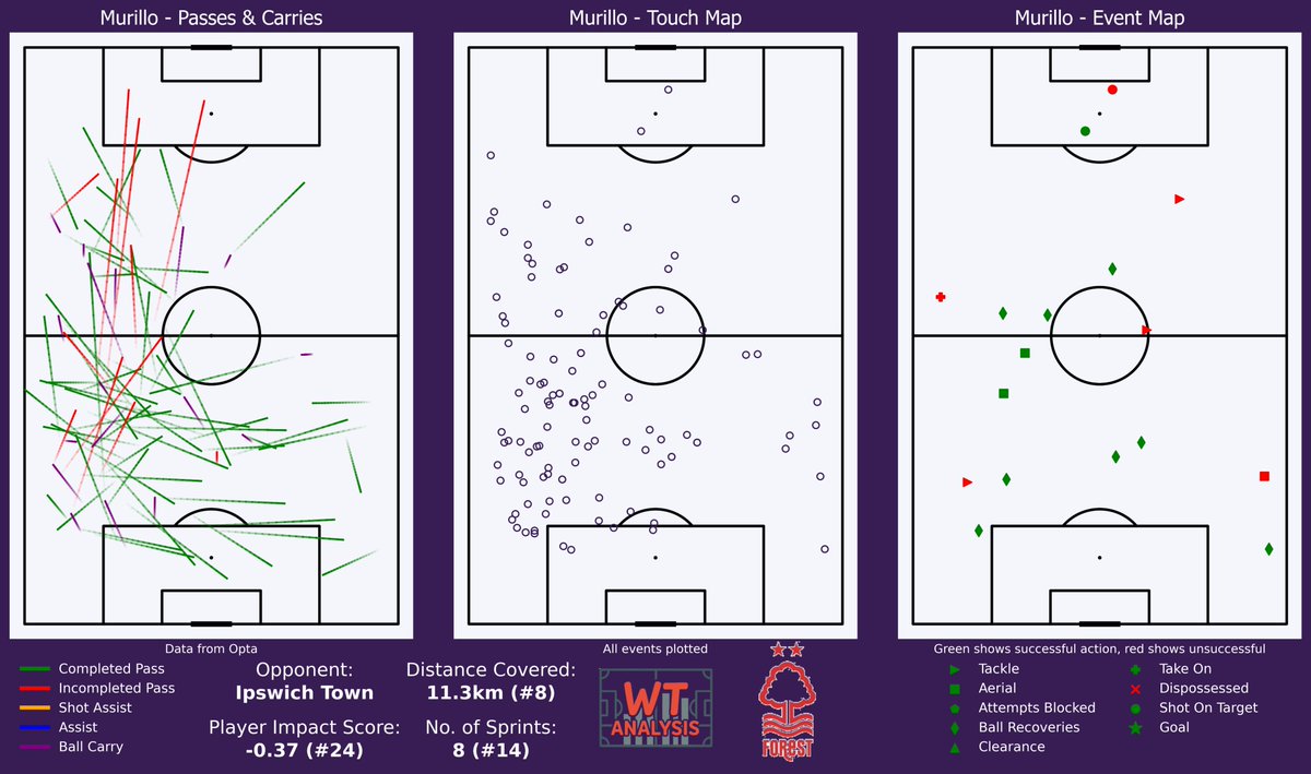 wt_analysis's tweet photo. Murillo action map for #NFFC v #ITFC 

Noticeable when feeding the ball wide to Williams, particularly in the first half, he would move forward to try and open up other passing angles for his team mate. 

Apart from a sloppy couple of minutes around the hour mark, I thought Murillo was good today and involved in lots of good moments, with some nice balls into the final third.