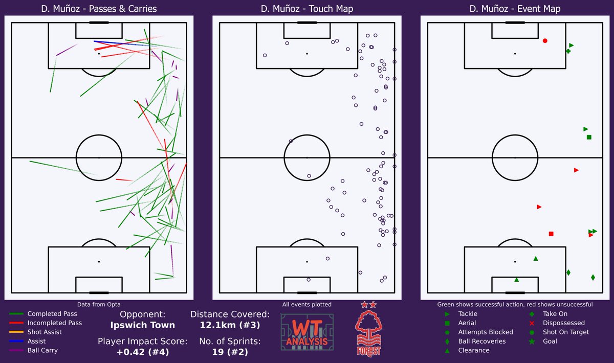 wt_analysis's tweet photo. Daniel Muñoz action map for #NFFC v #ITFC

Pressing very high and attacking even higher - Muñoz's ball in for the opening goal was great, but unfortunately he wasn't really able to create anything else after that.

He's doing the job Glasner asks him to do when he's pressing high, and it did leave some space in behind him when Ipswich were able to play through the press, but people shouldn't take this as a positional error by the Colombian.