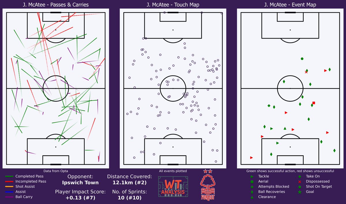 wt_analysis's tweet photo. James McAtee action map for #NFFC v #ITFC 

For me he was easily Forest's best player on the night. McAtee was fabulous in all phases and continues to grow into this role. His vision and passing range was great, but more impressive is the defensive work that he's getting through.

Yet again McAtee covered the most ground for Forest tonight, and combined that with 22 defensive actions.