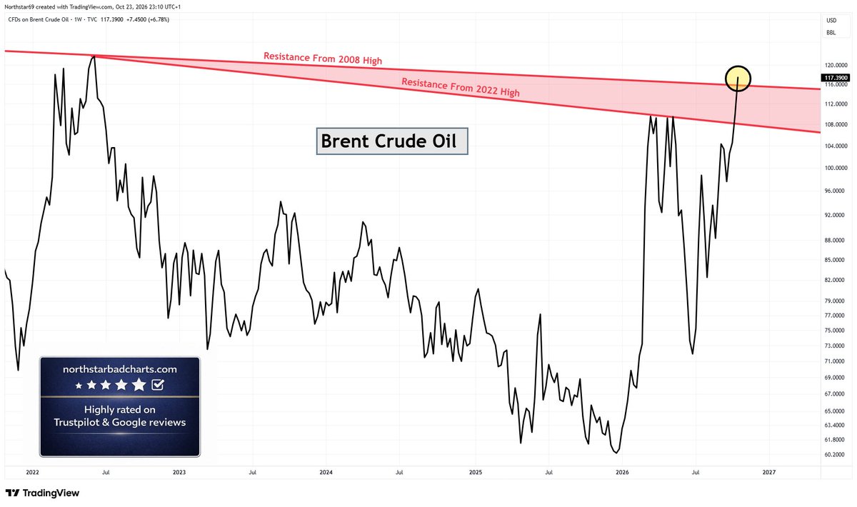 NorthstarCharts's tweet photo. 🚨 IF this confirmed weekly breakout becomes a confirmed monthly breakout next Friday, we've opened 'Pandoras Box' &amp; a plausible technical pathway to $350 in a 5-year timeframe. https://t.co/kuMwbeAWlh