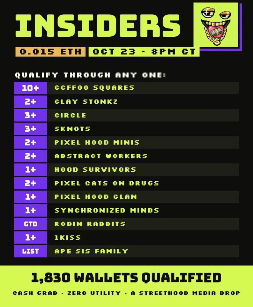 RealCashpig's tweet photo. Are you a Cash Grab Insider? 💰

1,830 wallets made the list.
0.015 ETH · 1 per wallet
Tonight · Oct 23 · 8PM CT

13 Robinhood Chain communities got the call. Criteria below 👇

Zero utility. Just the bag. #CashGrab

https://t.co/91TVgNLjuY https://t.co/xXBy77Go6O