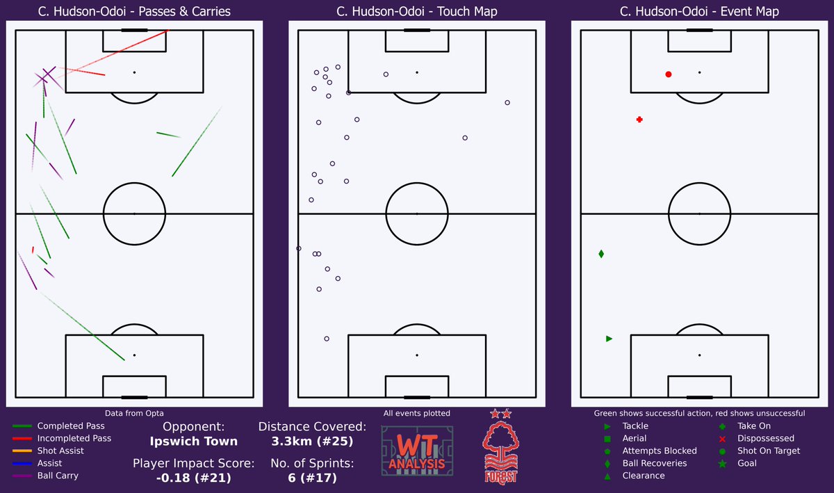 wt_analysis's tweet photo. Callum Hudson-Odoi action map for #NFFC v #ITFC 

I wasn't someone calling for a start for Callum, but his performance off the bench against Arsenal did warrant more minutes tonight, albeit when the game was stretched when Forest were trying to get back into it.

Unfortunately, I felt he was pretty poor when he came on, the final action was bad throughout and it ends up being an overhit pass that leads to Neco's injury. He was sent through late on - albeit a little wide - but he never really looked in control of the situation and could only drag a poor shot wide.

This was not a cameo that gets him closer to getting more minutes.