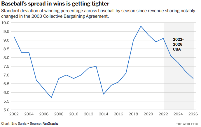 CalBluechel's tweet photo. I do wonder if this is more due to the third wild card changing the incentive structure, but positing any cause &amp; effect here is a fool's errand tbh https://t.co/gOjiKqBoiK
