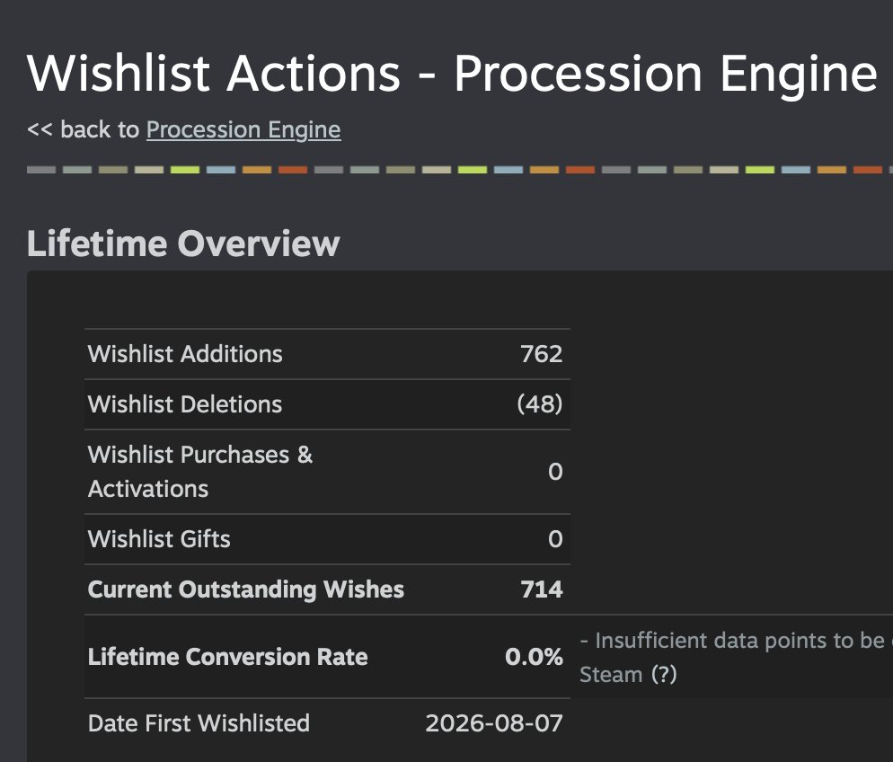 NotApplicableHQ's tweet photo. Over 700 wishlists now a couple days later! So happy to see everyone having fun with the demo and players on it constantly, averaging 4 runs per player.

Please don't forget there is a feedback button in the game though, I read every single feedback sent and it helps a lot! https://t.co/YTipXCXFjV