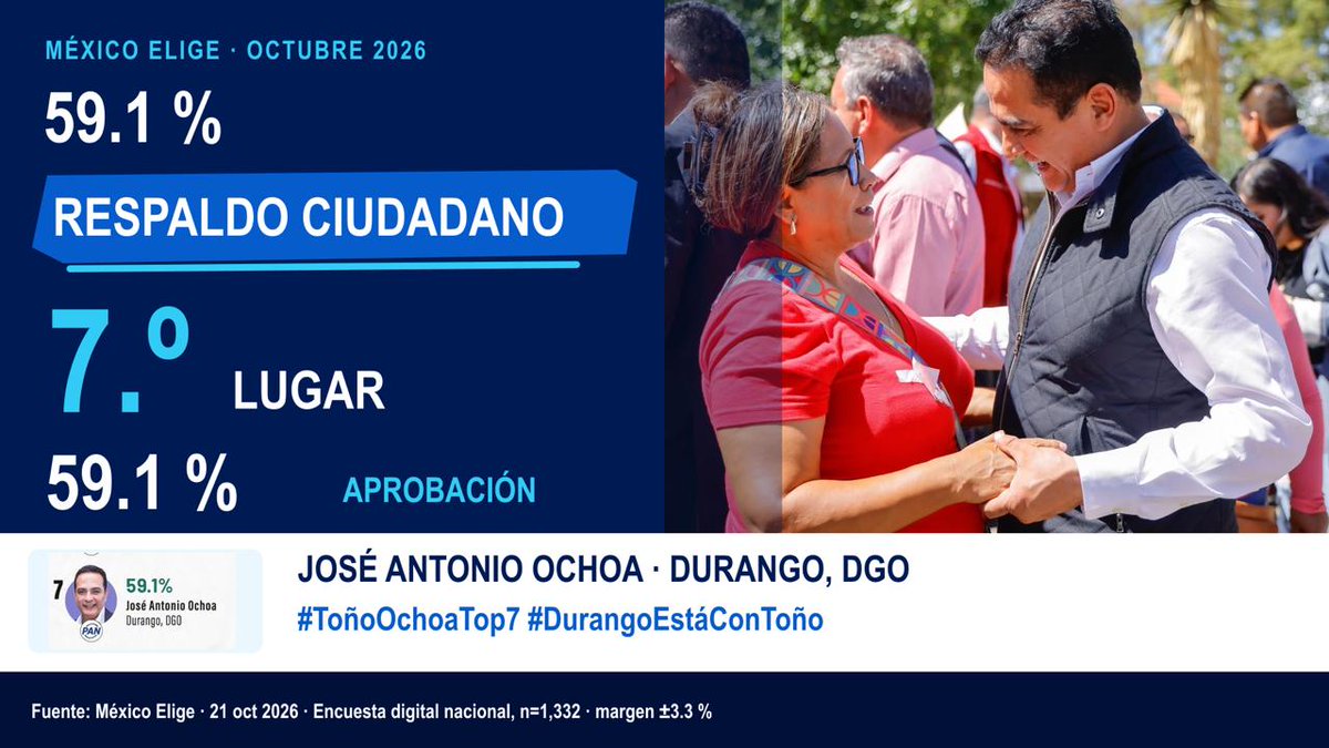 MoreTreeee's tweet photo. Mantenerse como uno de los 8 alcaldes de capitales mejor evaluados del país evidencia una gestión administrativamente sana y cercana a la gente. #ToñoOchoaTop7 https://t.co/6aAzeNc2p7