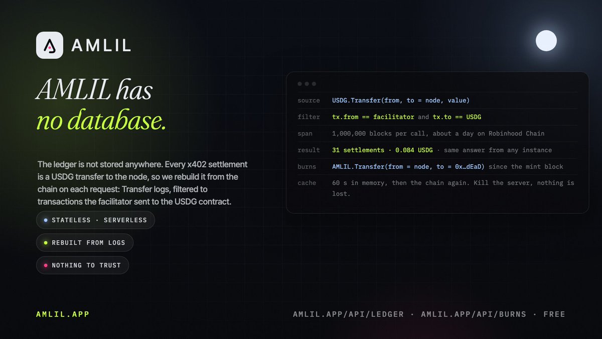 AmlilHook's tweet photo. AMLIL has no database.

The ledger you see on the site is not stored anywhere. Every x402 settlement is a USDG transfer to the node, so on each request we rebuild it from the chain: Transfer logs to the node, kept only when the transaction was sent by our facilitator to the USDG contract. One million blocks per call, about a day on Robinhood Chain.

Same for the burns: AMLIL transfers from the node to 0x…dEaD, scanned since the mint block.

Kill the server, redeploy it anywhere, the numbers come back identical. 31 settlements, 0.084 USDG, 1 burn. Nothing to trust, only logs to read.

https://t.co/tRDCcW3jWK