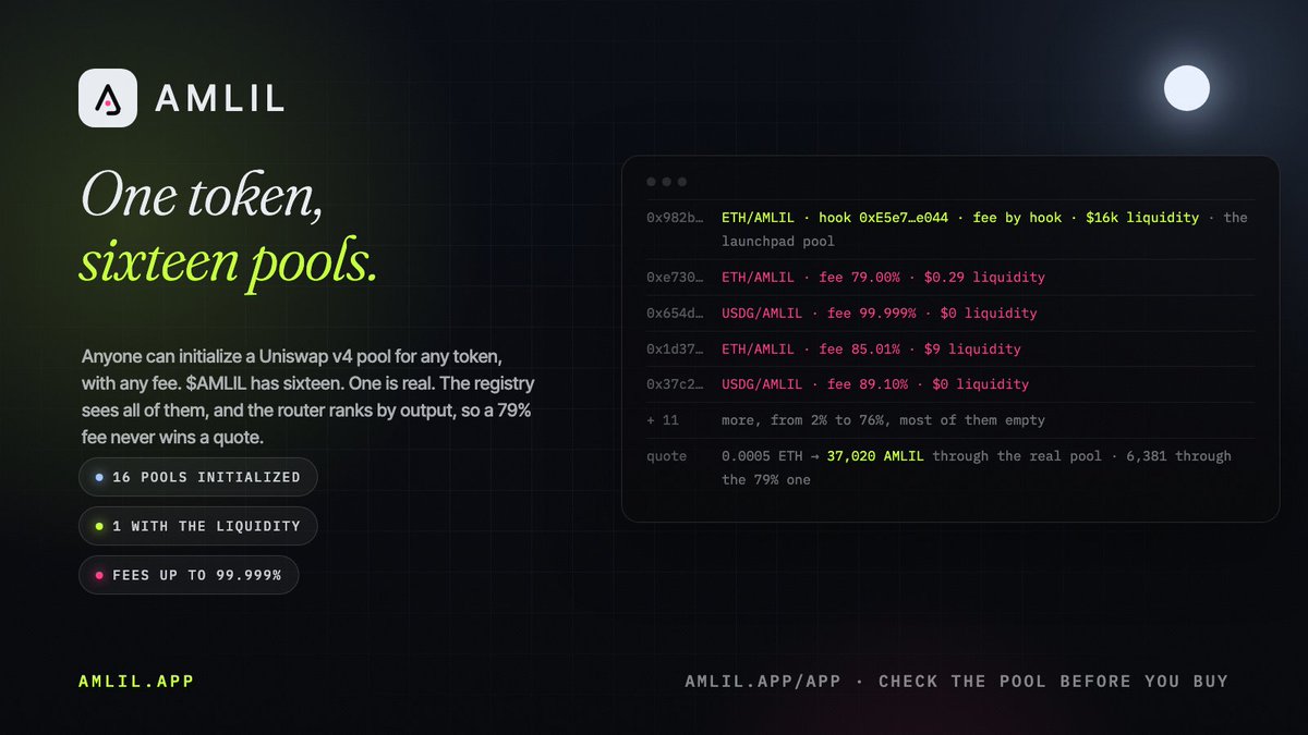 AmlilHook's tweet photo. One token, sixteen pools.

Anyone can initialize a Uniswap v4 pool for any token, with any fee. $AMLIL has sixteen of them on Robinhood Chain. One holds the liquidity: the launchpad pool, hook 0xE5e7…e044. The others carry fees from 2% to 99.999% and almost no liquidity. The one DexScreener showed first had a 79% fee and $0.29 in it.

The registry sees every pool because it reads the PoolManager, not a token list. The router quotes them all and ranks by output: 0.0005 ETH gives 37,020 AMLIL through the real pool, 6,381 through the 79% one. The bad pool never wins.

Check the pool before you buy. Ours is linked from the site.

https://t.co/KJSVSO1eLM