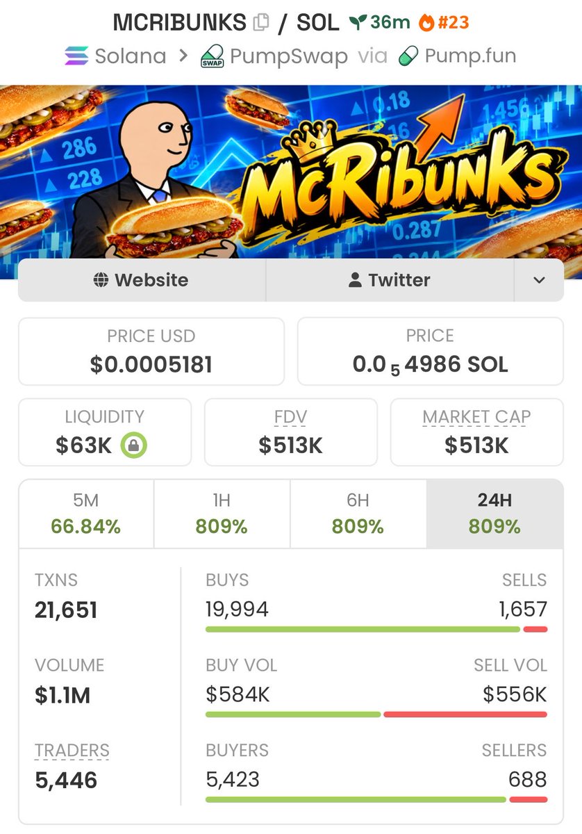 solcheffie's tweet photo. $MCRIBUNKS has been an outstanding play delivering a remarkable 8x return. 

Tremendous win

#memecoin https://t.co/eYI1F2Q3MT