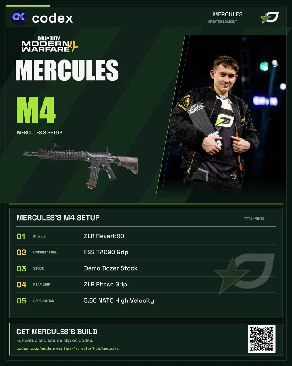 Codex_HQ's tweet photo. Merc already ripping with this M4 🔥

His full build + proof clip 👇
https://t.co/7mMy8McP0W

#MW4 #CDL https://t.co/oJl6wFCHJB