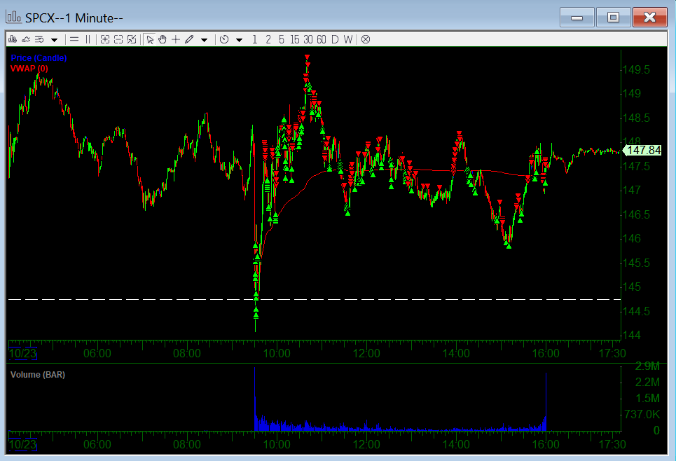 Jin67171's tweet photo. $SPCX This was the only thing I really focused on today. After yesterday's huge sell-off, my trading plan was to buy the dip at the open and play the bounce. I started building small positions in the 145s and caught a big chunk of the bounce off the bottom. I expected rejection around 148 first, then eventually around 150, so I managed my long positions accordingly and started flipping short when 149 broke on the way down. It worked out perfectly.