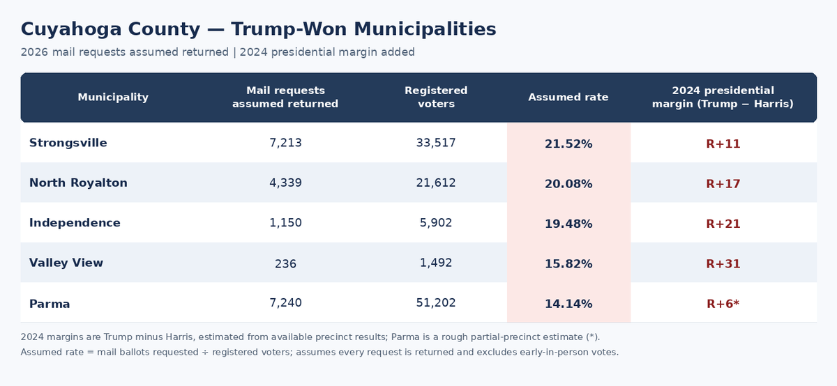 TonerousHyus's tweet photo. R areas in Cuyahoga are structurally dominating the cuyahoga Dem areas seeing double and nearly triple the turnout rates of the most essential Cleveland Dem areas

Dems will lose Ohio. https://t.co/809JeqcThh