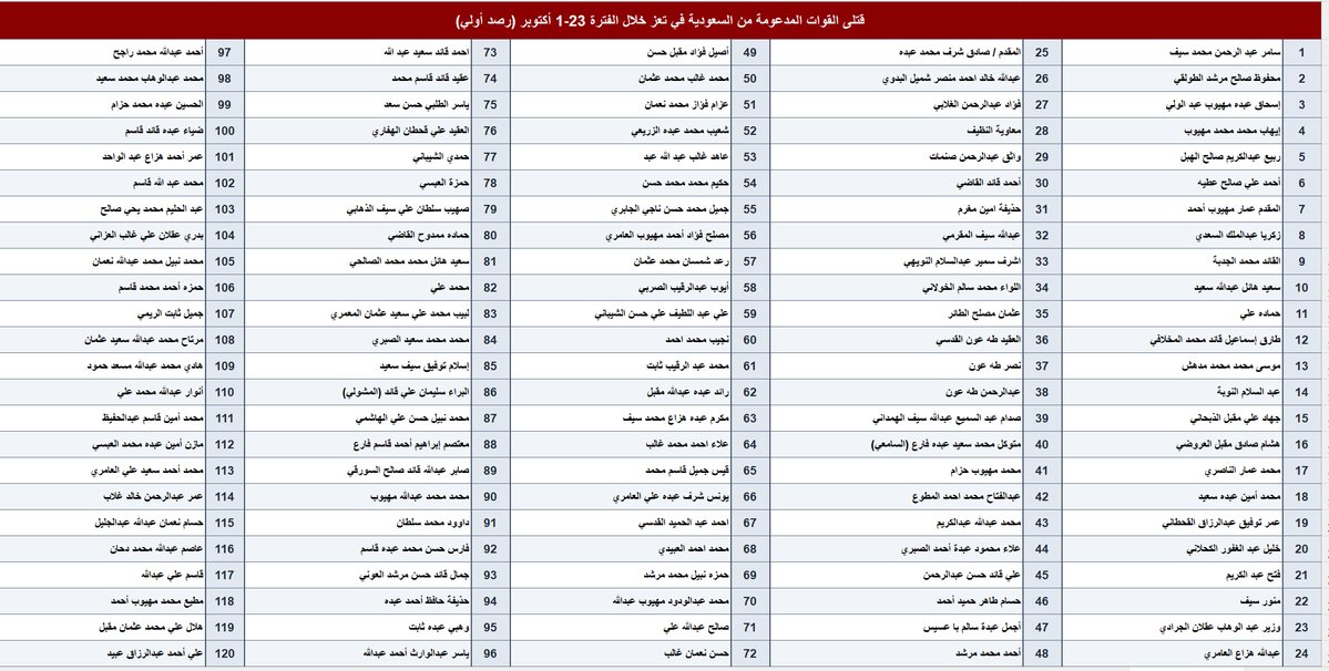 zakaria_sharabi's tweet photo. 625 قتيلا وجريحا من المفصعين في تعز منذ مطلع أكتوبر...
ألم يكن العفو العام أسلم لهم ؟!
طبعا هذا وفقا للرصد الأولي

الجرحى في التعليقات: https://t.co/eyia5XUOxg