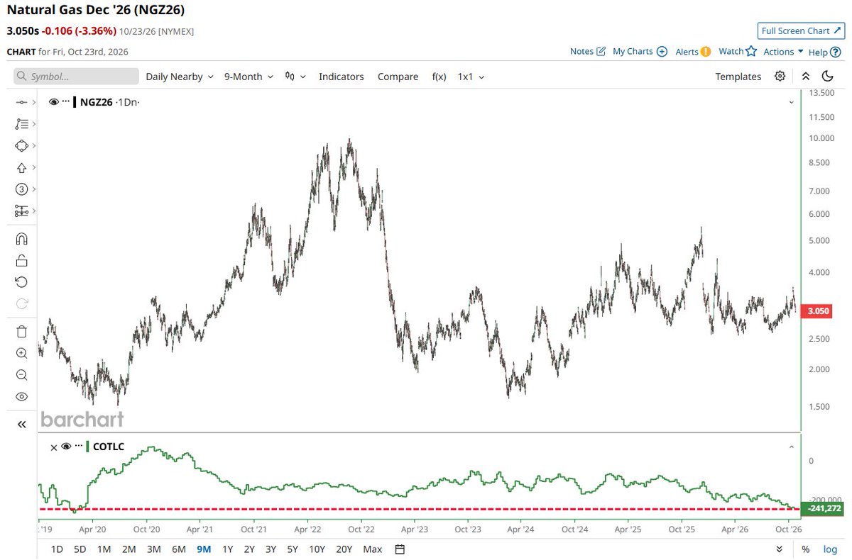 Barchart's tweet photo. Speculators have now built the largest Natural Gas short position in 6.5 years 🚨 https://t.co/WfZk2HtppD