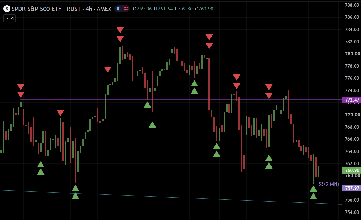 spatiotempo101's tweet photo. #SPY 
I got a Double Buy Signal ... you know what comes next 😉
They may shake out weak hands on Monday (not for the faint of heart)
Fasten your seatbelts https://t.co/U4hhBuG9dh