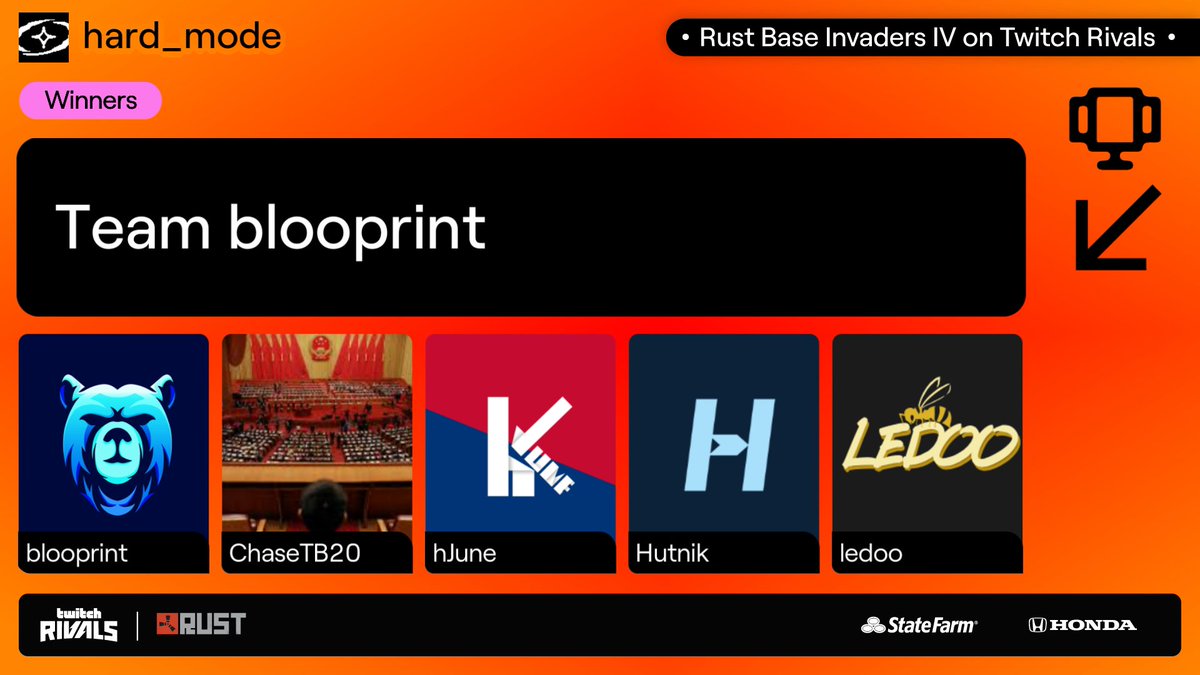 TwitchRivals's tweet photo. They built it. They defended it. They took the W. GG's to @blooprintgames, @chasetb20, @h7une, @HutnikOfficial and LEDOO, winners of @playrust Base Invaders IV on Twitch Rivals. https://t.co/Jvu0ZquHlt