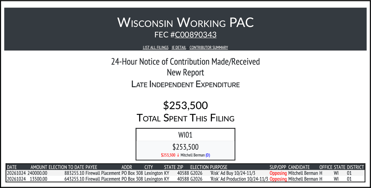 CATargetBot0001's tweet photo. NEW FEC F24
WISCONSIN WORKING PAC
$253,500-> #WI01
https://t.co/0l2Zwou00G https://t.co/fcxVSYcCKw