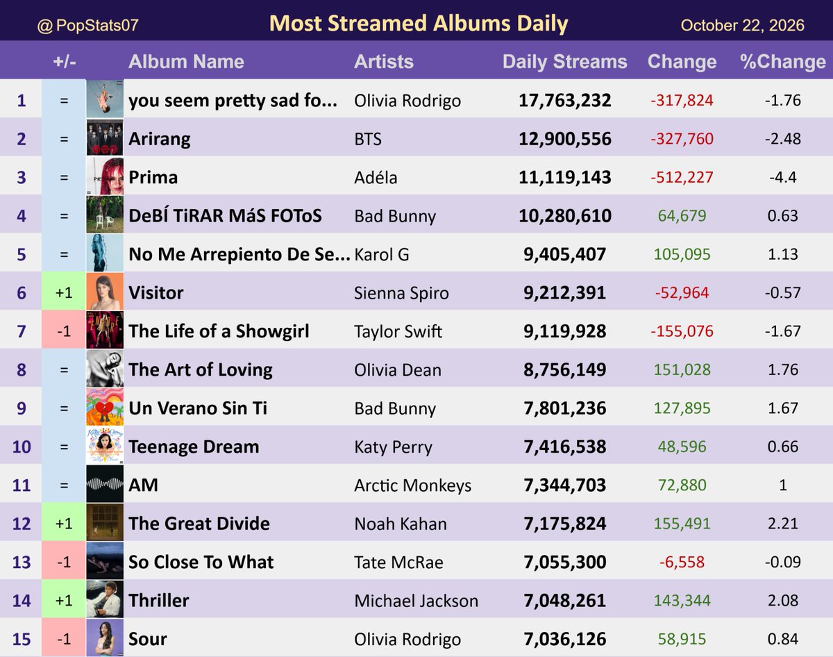 PopStats07's tweet photo. Most Streamed Albums on Spotify Daily - October 22 https://t.co/uIkORI8a0e