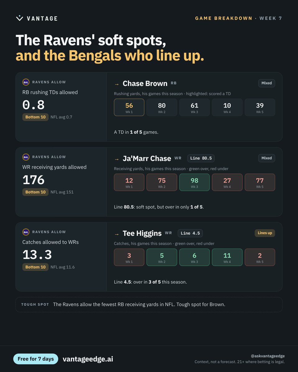 AskVantageEdge's tweet photo. Bengals at Ravens: where each defense breaks.

Ravens D: RB rushing TDs allowed, bottom 10. Chase Brown: a TD in 1 of 5 games.

Dig deeper in the web app: https://t.co/Qb5KW7Apmc

Context, not a forecast. 21+ where legal. https://t.co/T0JJN9u2FV