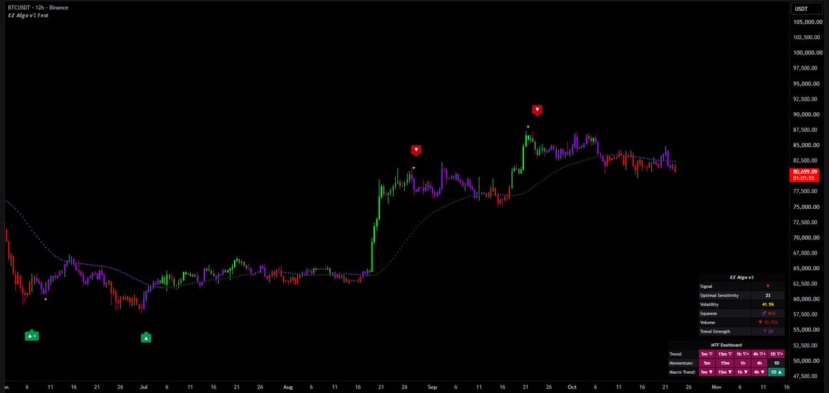 TeachingCrypto's tweet photo. @EZ_Algo V3 will now have a Reversal Signal mode. 

Using the new logic profile with machine learning concepts to spot key reversal points

Can spot trend reversals &amp; use the risk mgmnt mode to set Takeprofits &amp; SL 

Anti trend trading 🏌‍♂️ https://t.co/WhDy2Xm3zl