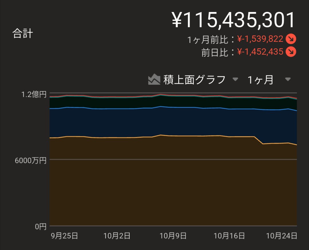 gold__penguin's tweet photo. 昨日、資産が145万円減りました😂

こういう時は、資産推移を都合のいい期間で見るようにしています。

前日比：−145万円
6ヶ月前比：＋510万円

ほら、結構増えてる！笑

短期の下落に一喜一憂しないための、都合のいいメンタル管理です😇 https://t.co/qUurfSG595
