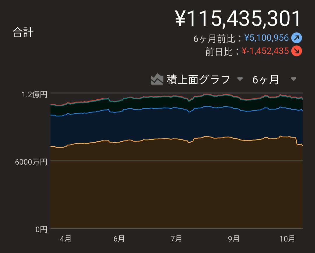 gold__penguin's tweet photo. 昨日、資産が145万円減りました😂

こういう時は、資産推移を都合のいい期間で見るようにしています。

前日比：−145万円
6ヶ月前比：＋510万円

ほら、結構増えてる！笑

短期の下落に一喜一憂しないための、都合のいいメンタル管理です😇 https://t.co/qUurfSG595