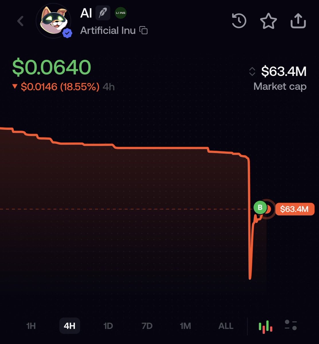 enwardhardr's tweet photo. $ai just absorbed a 1.5m++ sell that would’ve sent most coins to goblintown. @longdotxyz liquidity is truly unmatched
LONG AI https://t.co/BoPlapAoNR