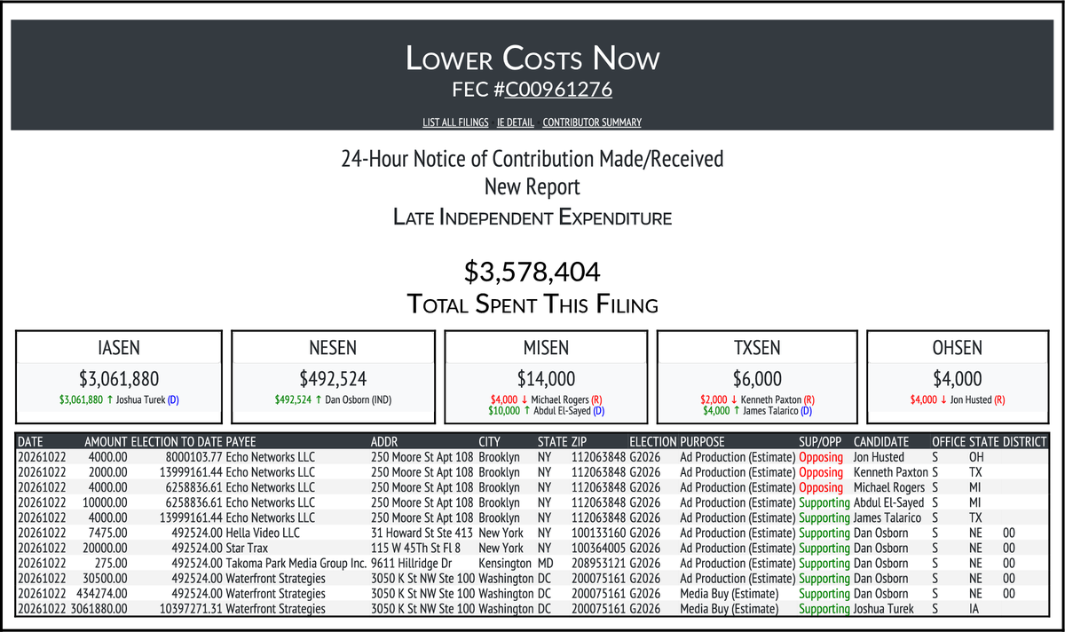 CATargetBot0001's tweet photo. NEW FEC F24
LOWER COSTS NOW
$3,578,404-> #IASEN #NESEN #MISEN #TXSEN #OHSEN
https://t.co/ylT9TbVYPe https://t.co/QyrDIsWl06