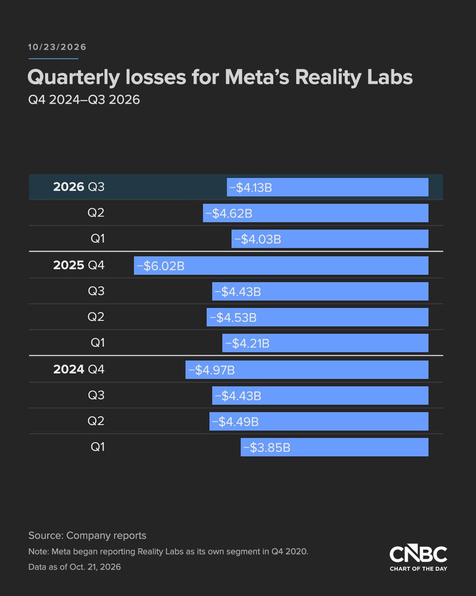 CNBC's tweet photo. Meta Reality Labs has notched another quarter of big losses. https://t.co/7ARF0ZJSbf https://t.co/8nBdjEoC8M