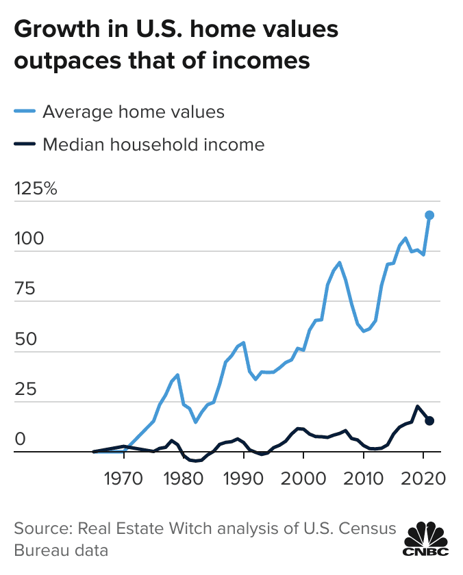 bil70435's tweet photo. @GrulkeLamonte There is a ratio of median home price to median income. You can the median person earns about 1/7 of a nedian home's cost BEFORE taxes and cost of living https://t.co/wGs6cKm8T2