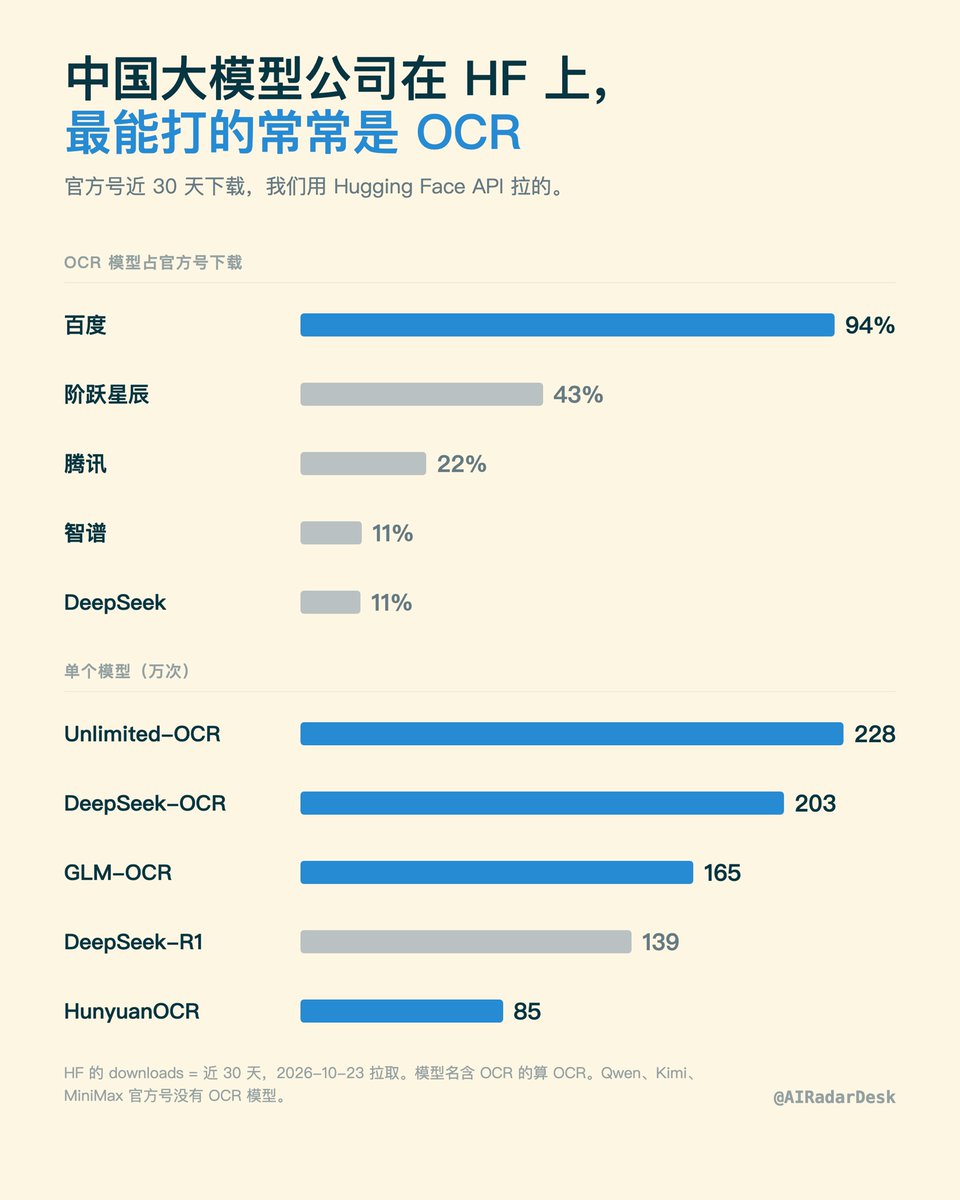 AIRadarDesk's tweet photo. 去 Hugging Face 数了中国几家大模型公司官方号近 30 天下载，没想到：好几家最能打的不是聊天模型，是 OCR。

百度 246 万次里 94% 是 OCR。阶跃第一名是 2024 年的 GOT-OCR2.0。DeepSeek-OCR 203 万，比 R1 多 46%。

猜是文档解析、RAG 入库天天在批量跑。
https://t.co/xATRJpzKQE https://t.co/MzoFRc10uq