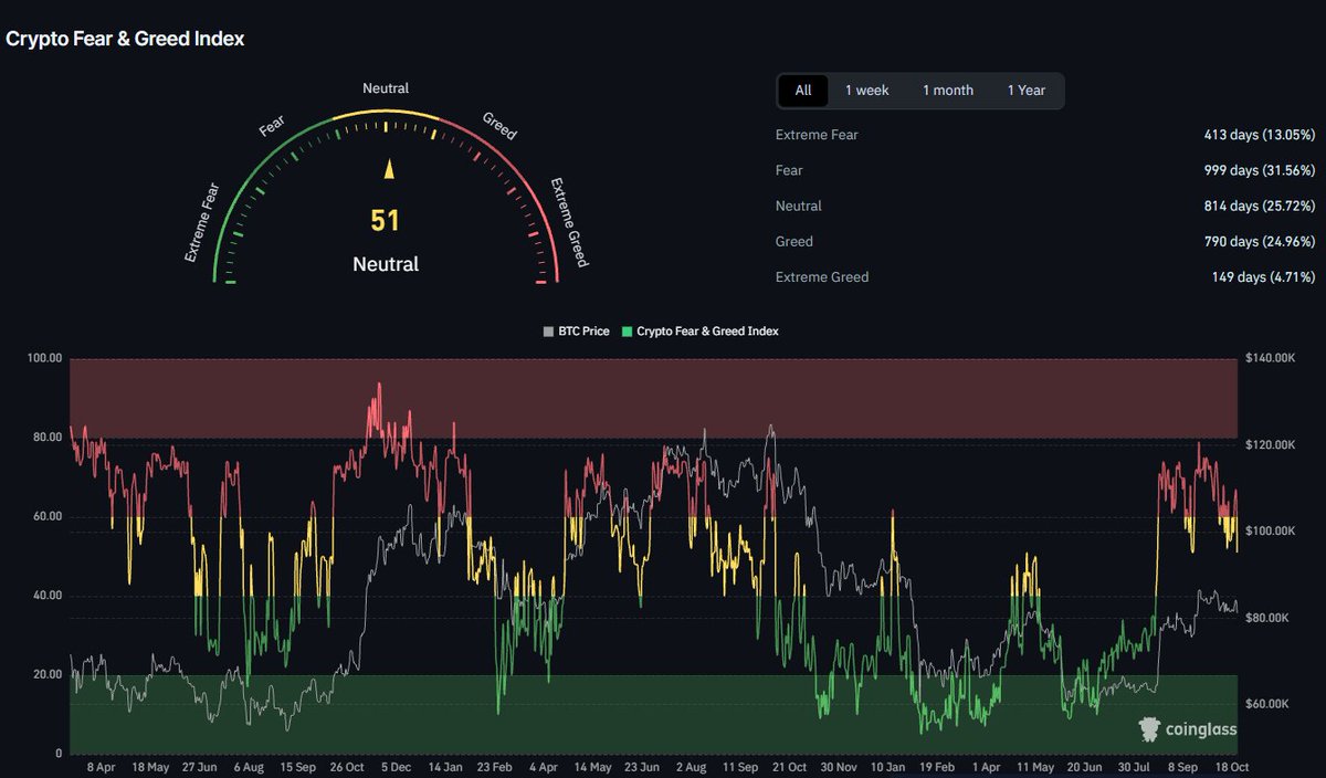 StackerSatoshi's tweet photo. Bitcoin has fallen back down to test $81k as support once again, but crypto sentiment remains neutral.

I guess nobody is worried about a potential move lower? https://t.co/fecajs5vnu